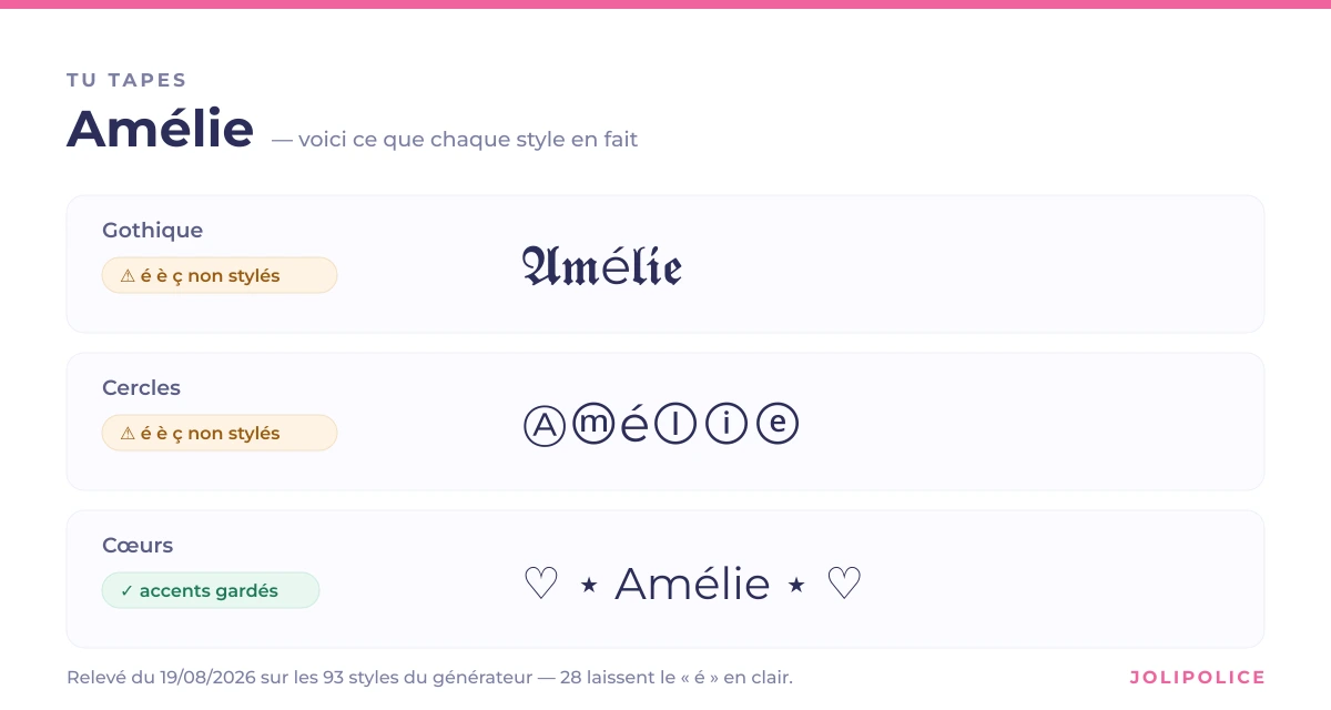 Le prénom Amélie dans trois styles du générateur de police d'écriture JoliPolice : deux laissent le é en clair, un garde les accents