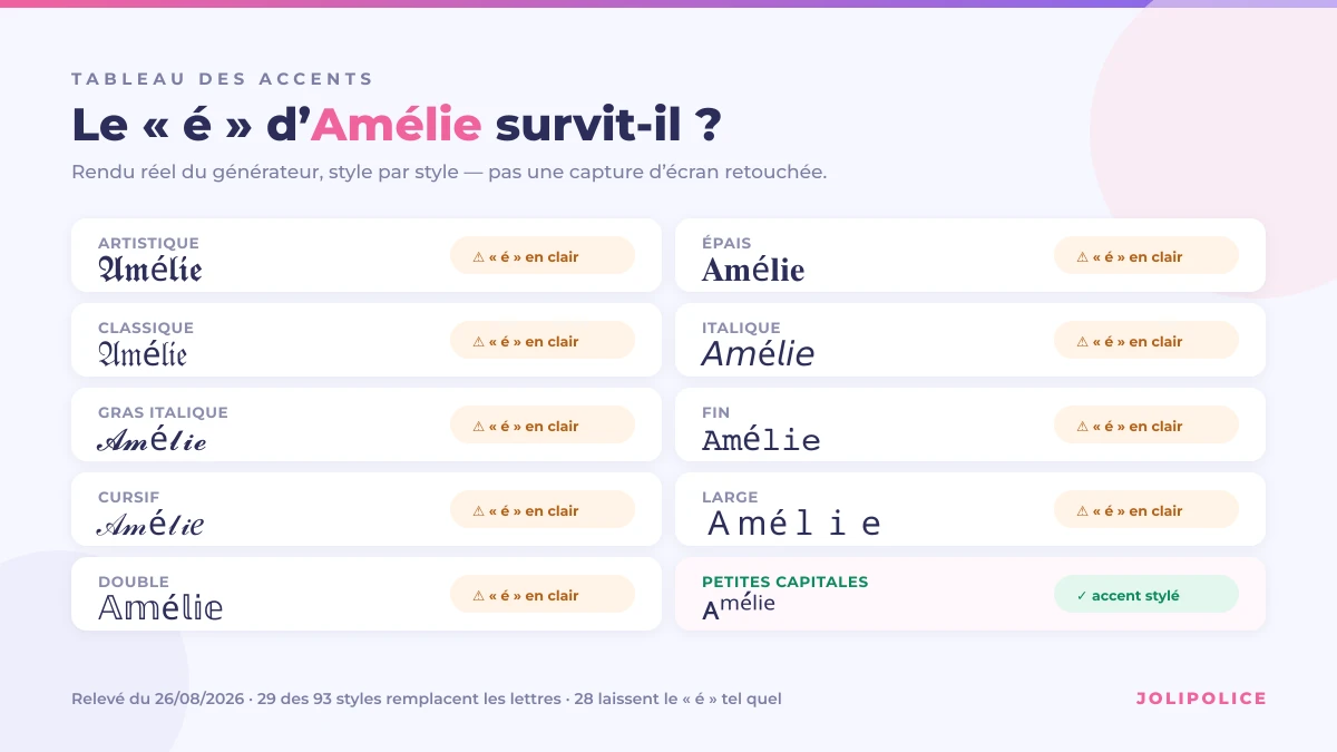 Tableau des accents français : le prénom Amélie rendu dans dix styles du générateur de police d'écriture JoliPolice, avec le verdict sur le « é »